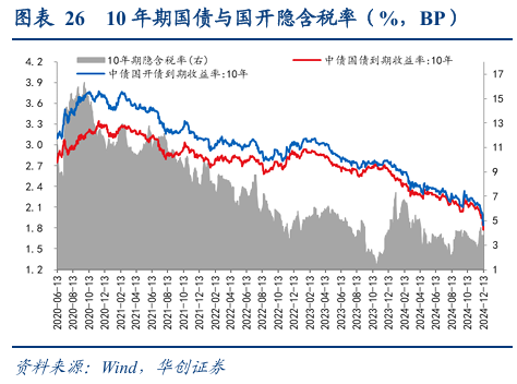 债市涨到此处，还有什么利空？  第31张