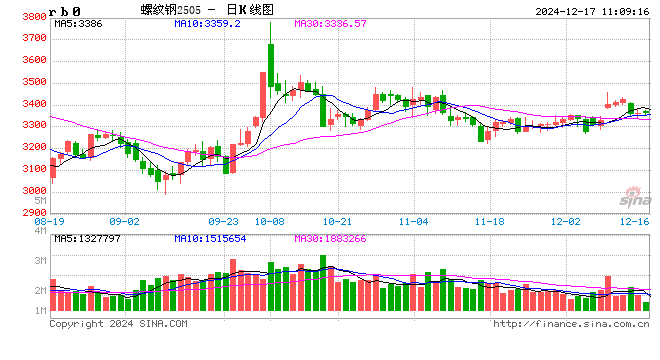 光大期货：12月17日矿钢煤焦日报