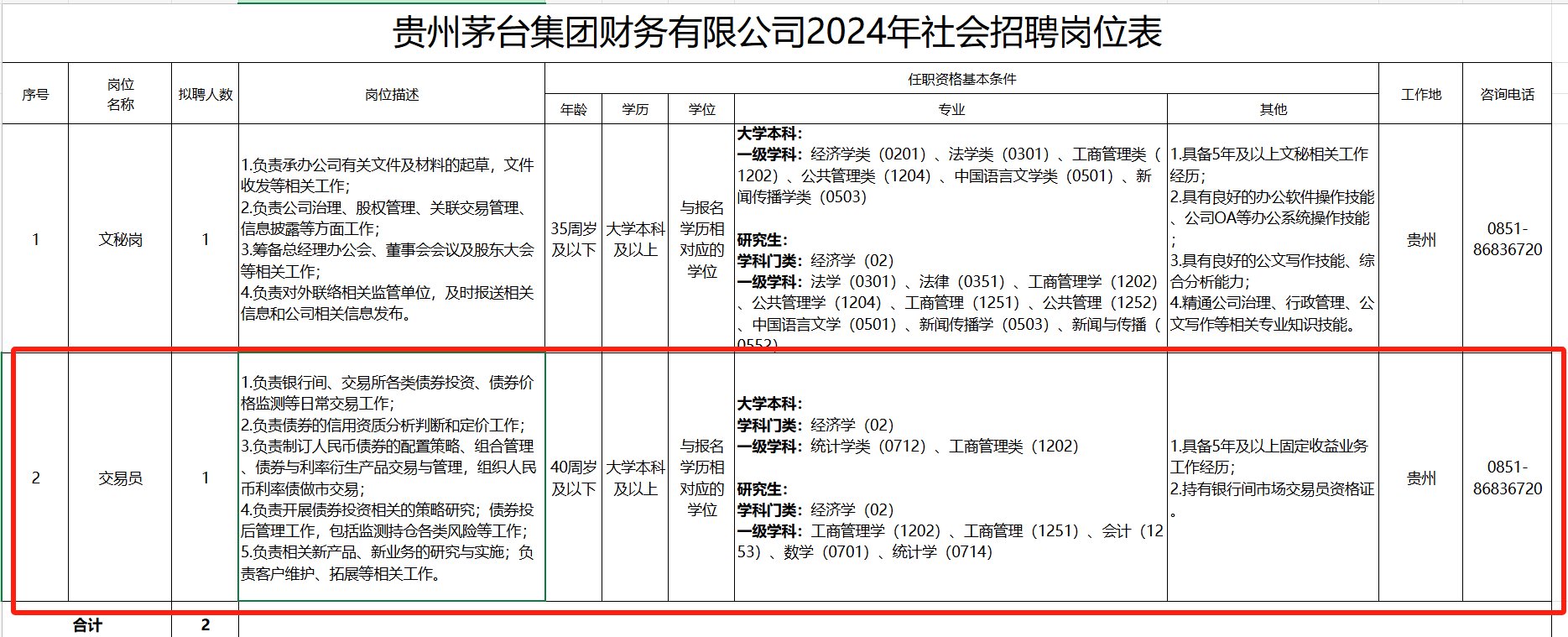 “债牛”行情刹不住车！贵州茅台财务公司招聘债券交易员