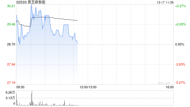 黑芝麻智能早盘涨超3% 公司SoC产品及解决方案市占率有望快速提升