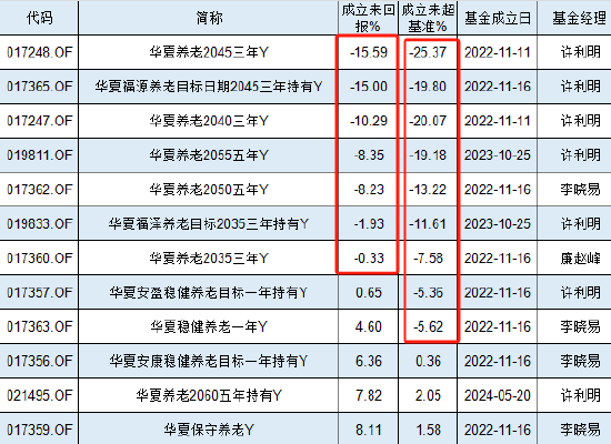 华夏基金12只个人养老金产品7只亏，最高亏损15%、跑输业绩基准25%