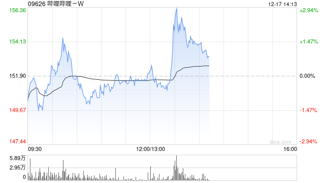 哔哩哔哩-W12月16日斥资300万美元回购15.5万股