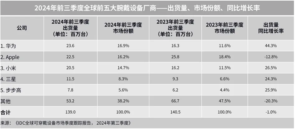 IDC：2024 年前三季度全球腕戴设备市场出货 1.4 亿台同比降 1.0%，华为、苹果、小米前三  第2张