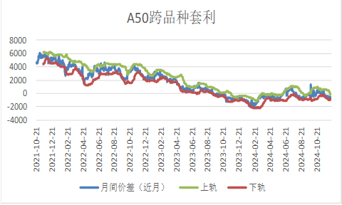 【A50周报】利多兑现后，市场重回震荡区间  第10张