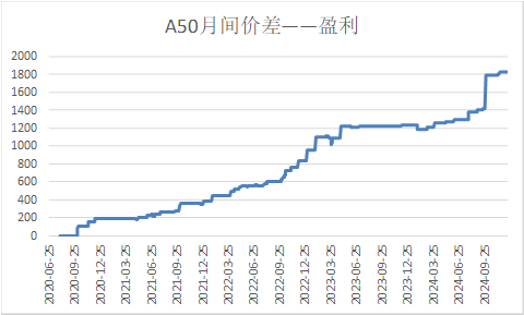 【A50周报】利多兑现后，市场重回震荡区间  第12张