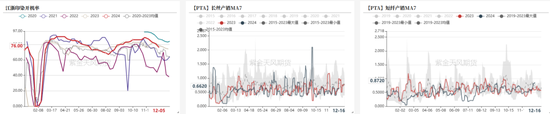 PTAMEG：年末聚酯产销放量  第4张