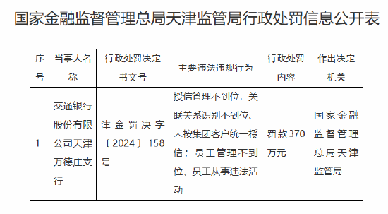 交通银行天津万德庄支行被罚370万元：因授信管理不到位 员工管理不到位、员工从事违法活动等违法违规行为