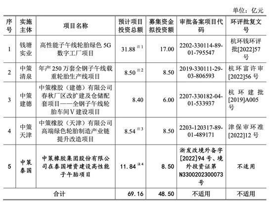 中策橡胶再战IPO：募资砍半！28亿“补血”不要了！安全事故频发！能否逆风翻盘？  第2张