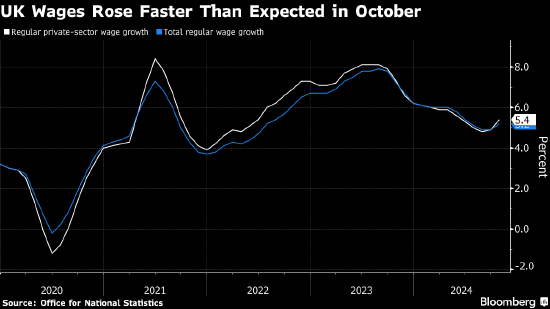 英国薪资增长一年来首次加速 削弱降息预期