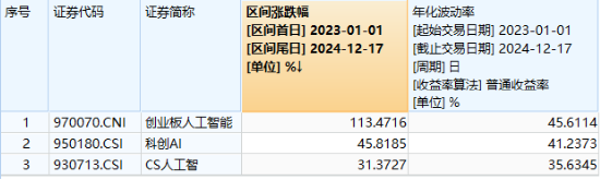 多头逆行抢筹！AI应用领跌，创业板人工智能ETF华宝（159363）收跌逾2%，资金净申购3400万份，换手率超10%！  第2张