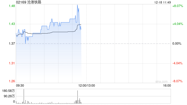 沧港铁路现涨超4% 公司正与多家大型国营运输企业探讨战略合作机会