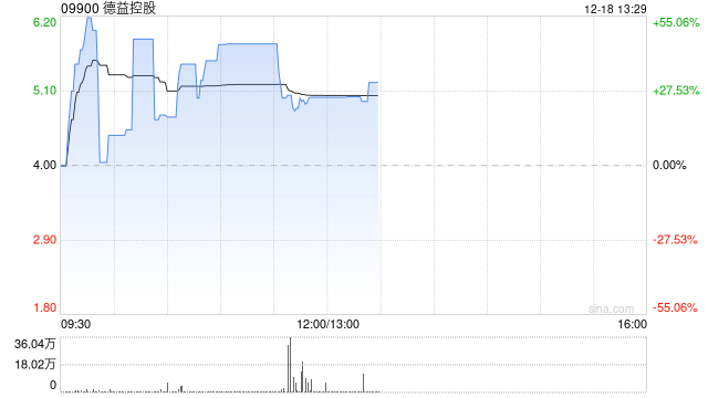 德益控股飙升45% 昨日复牌暴涨98%获折让约60.10%提全购要约