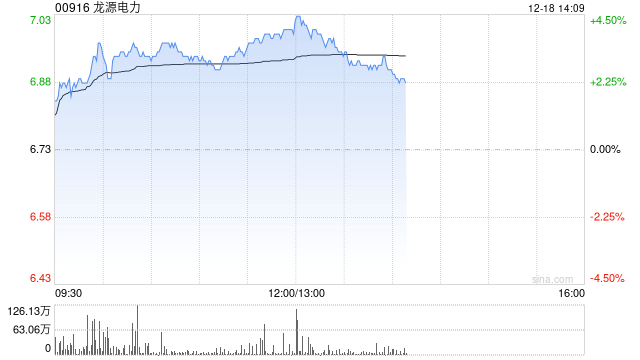 龙源电力现涨逾3% 公司未来将在国家能源集团的能源转型中发挥重要作用