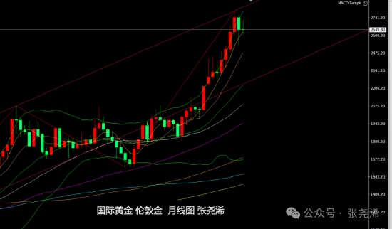 张尧浠:美联储决议来袭 金价利空预期中仍具看涨潜力