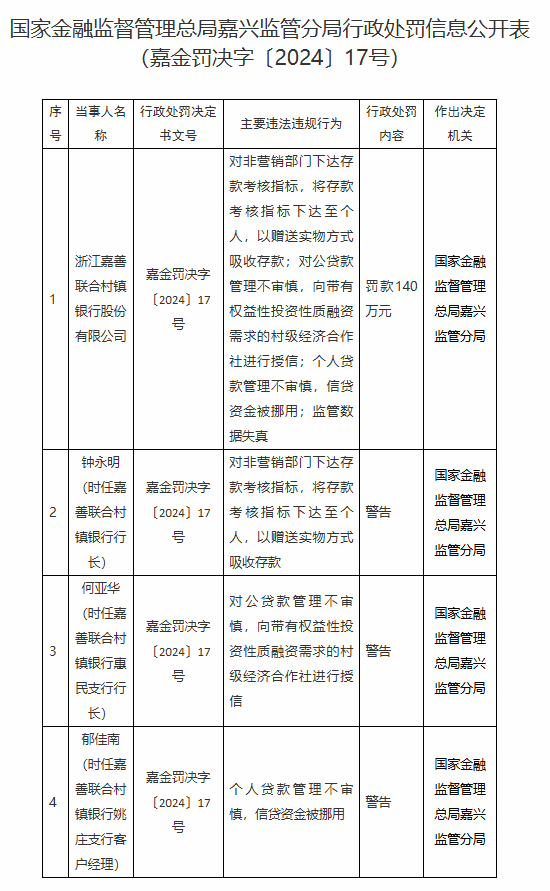 浙江嘉善联合村镇银行被罚140万元：因个人贷款管理不审慎等违法违规行为