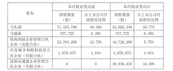 控股股东甩卖16%股权，神秘公司欲接盘  第2张