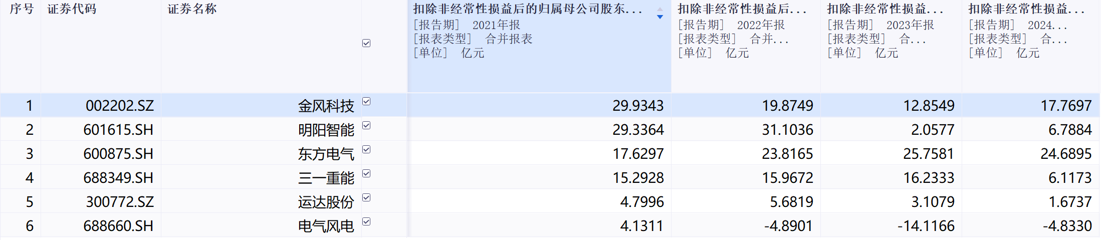 电气风电：海风龙头量价“掉队”优势不再 连续两年又三期亏损邻近“ST”边缘