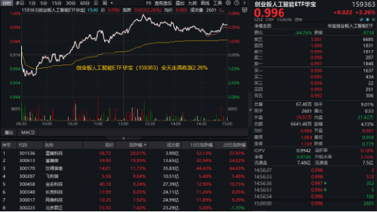 国资委重磅发声，中字头领涨，价值ETF上探1.73%！泛科技全天强势，创业板人工智能ETF华宝、电子ETF双双大涨  第2张