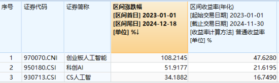 国资委重磅发声，中字头领涨，价值ETF上探1.73%！泛科技全天强势，创业板人工智能ETF华宝、电子ETF双双大涨  第3张