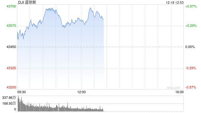 早盘：美股涨跌不一 道指九连跌后反弹