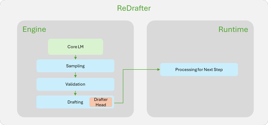 苹果、英伟达强强联手：LLM 推理加速利器 ReDrafter 开源，AI 性能提升 2.7 倍