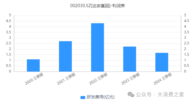 达安基因新品获批！营收、利润双降，精兵简政战略能否带来转机？  第6张