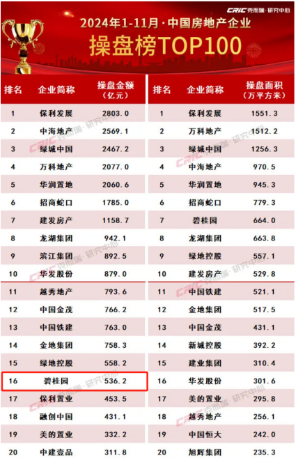 接班两年，除了“砸锅卖铁”，碧桂园掌门杨惠妍还有什么招？