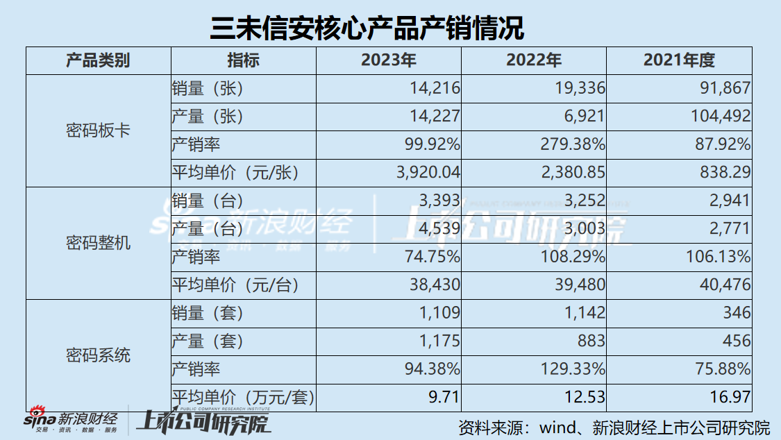 三未信安大举并购后净利润“脚踝斩” 股权激励业绩考核精准达标 应收账款飙升销售百分比突破100%