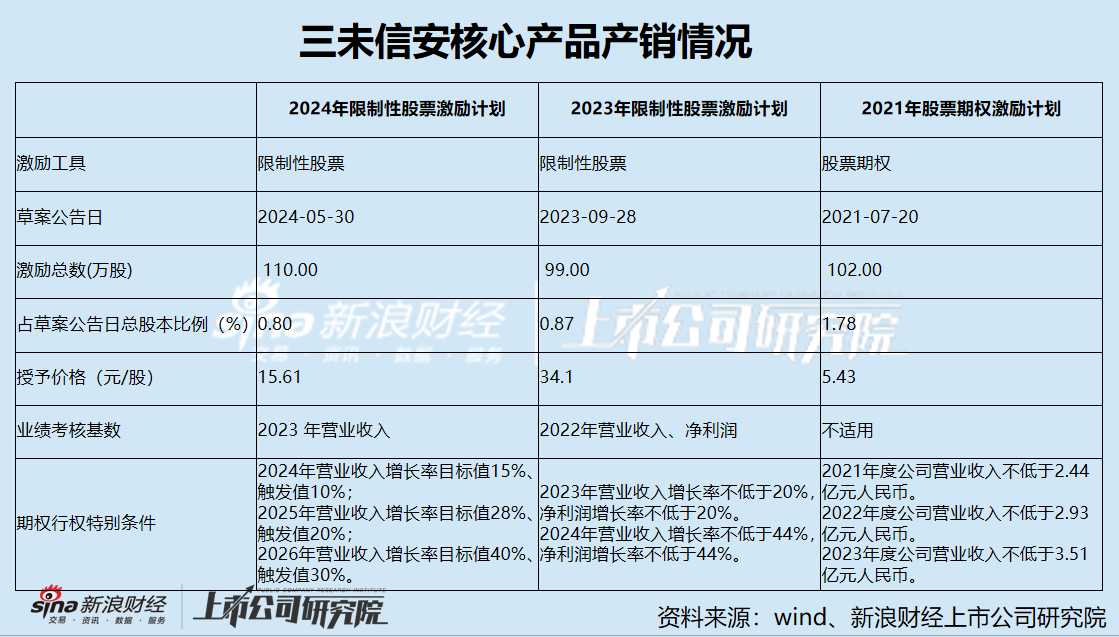 三未信安大举并购后净利润“脚踝斩” 股权激励业绩考核精准达标 应收账款飙升销售百分比突破100%