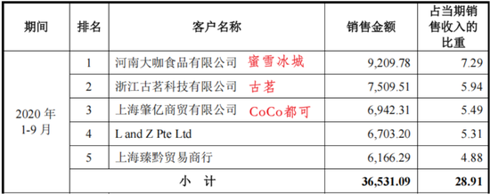 一手买理财，一手补流！佳禾食品：植脂末遭抵制，主业大溃退，定增转型，股民买单  第4张