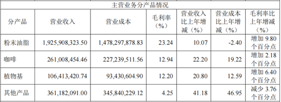 一手买理财，一手补流！佳禾食品：植脂末遭抵制，主业大溃退，定增转型，股民买单  第15张