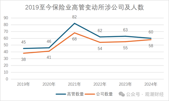 “80后将帅”达12位！60位“一二把手”获批涉及58公司 趋近峰值2021年变动数量  第2张