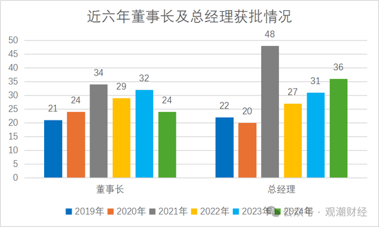 “80后将帅”达12位！60位“一二把手”获批涉及58公司 趋近峰值2021年变动数量  第5张