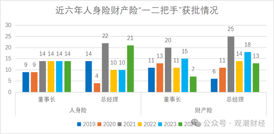 “80后将帅”达12位！60位“一二把手”获批涉及58公司 趋近峰值2021年变动数量  第6张