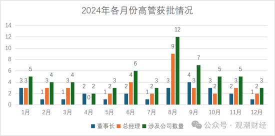 “80后将帅”达12位！60位“一二把手”获批涉及58公司 趋近峰值2021年变动数量  第7张