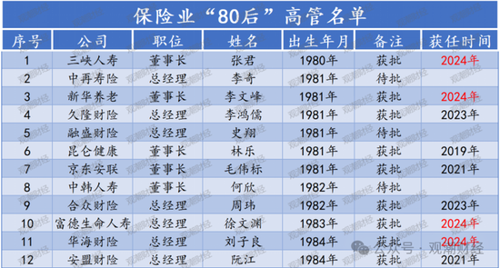 “80后将帅”达12位！60位“一二把手”获批涉及58公司 趋近峰值2021年变动数量  第8张