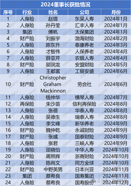 “80后将帅”达12位！60位“一二把手”获批涉及58公司 趋近峰值2021年变动数量  第9张