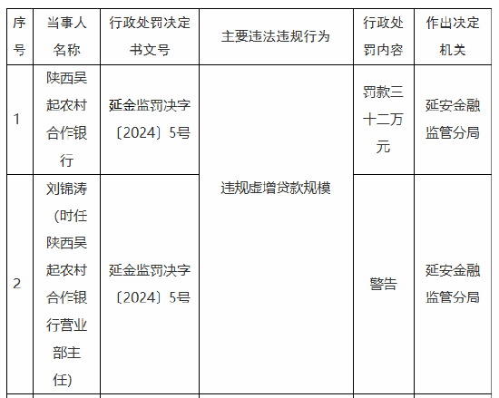 陕西吴起农村合作银行被罚32万元：因违规虚增贷款规模