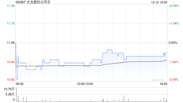 太古股份公司B于12月19日斥资164.64万港元回购15万股