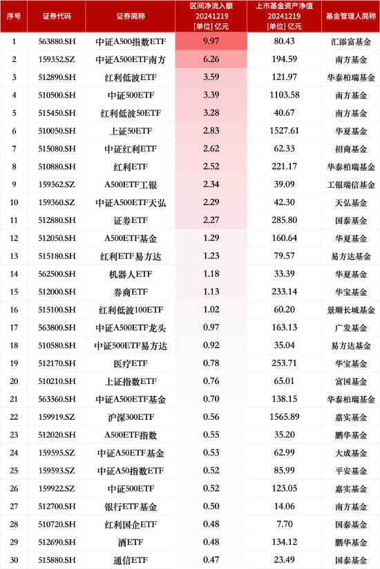 最受青睐ETF：12月19日汇添富中证A500指数ETF获净申购9.97亿元，中证A500ETF南方获净申购6.26亿元