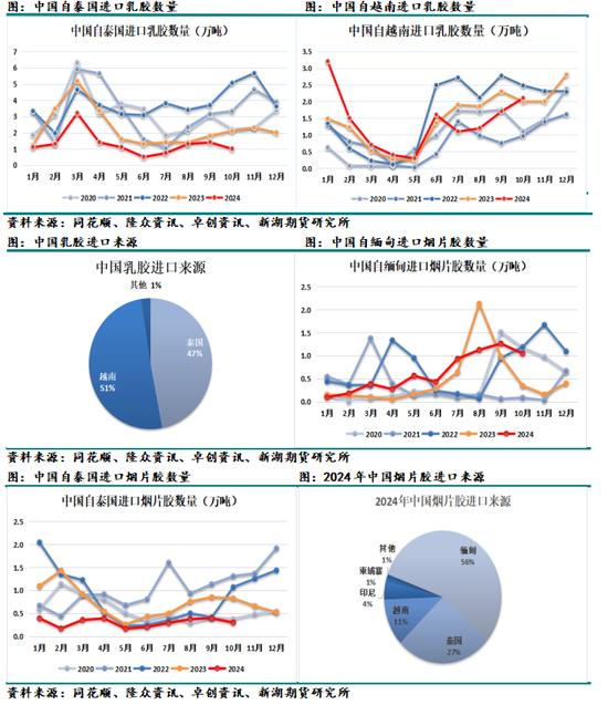 化工（天然橡胶）2025年报：成功在久不在速  第11张