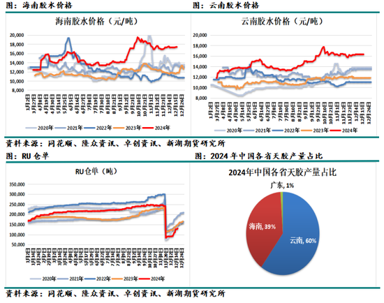 化工（天然橡胶）2025年报：成功在久不在速  第15张