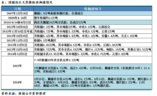 化工（天然橡胶）2025年报：成功在久不在速  第22张