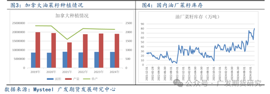 菜粕：中加关系反复，市场担忧情绪加重  第5张