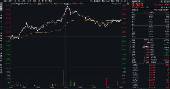 超220亿主力资金狂涌！半导体+AI眼镜，双热点强攻！电子ETF（515260）盘中逆市涨近3%  第2张