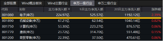 超220亿主力资金狂涌！半导体+AI眼镜，双热点强攻！电子ETF（515260）盘中逆市涨近3%  第3张