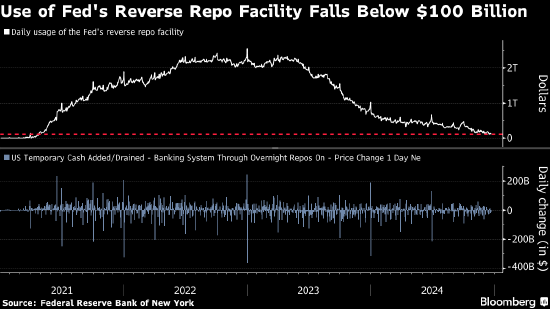 美联储隔夜逆回购跌破1000亿美元 政策调整助推了资金流出
