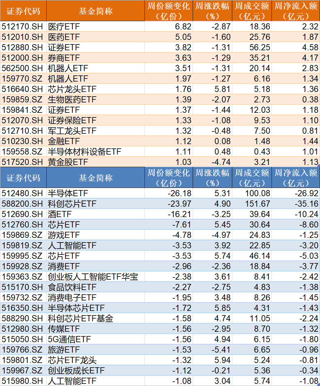 晕了晕了！说好的科技股行情，机构却玩高抛！科创50ETF净流出55亿元，半导体ETF份额更是创出年内新低  第3张