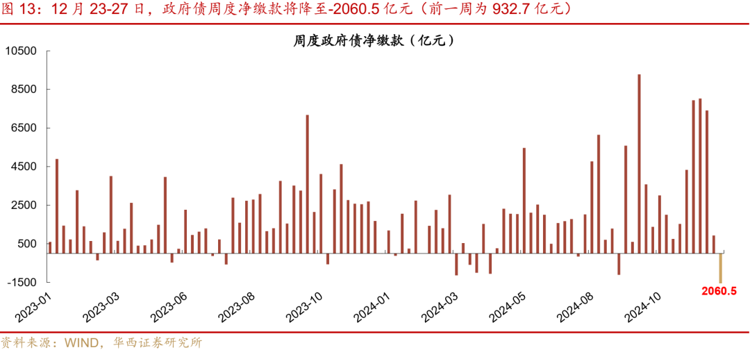 华西证券：跨年资金面或无忧  第18张