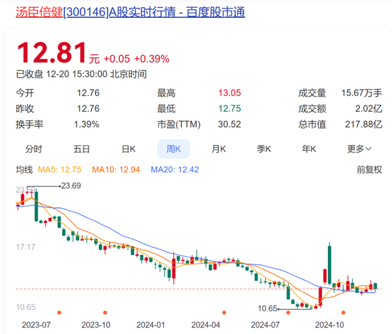 保健品最大雷暴了！3年烧光95亿，“一哥”汤臣倍健心态崩了  第2张